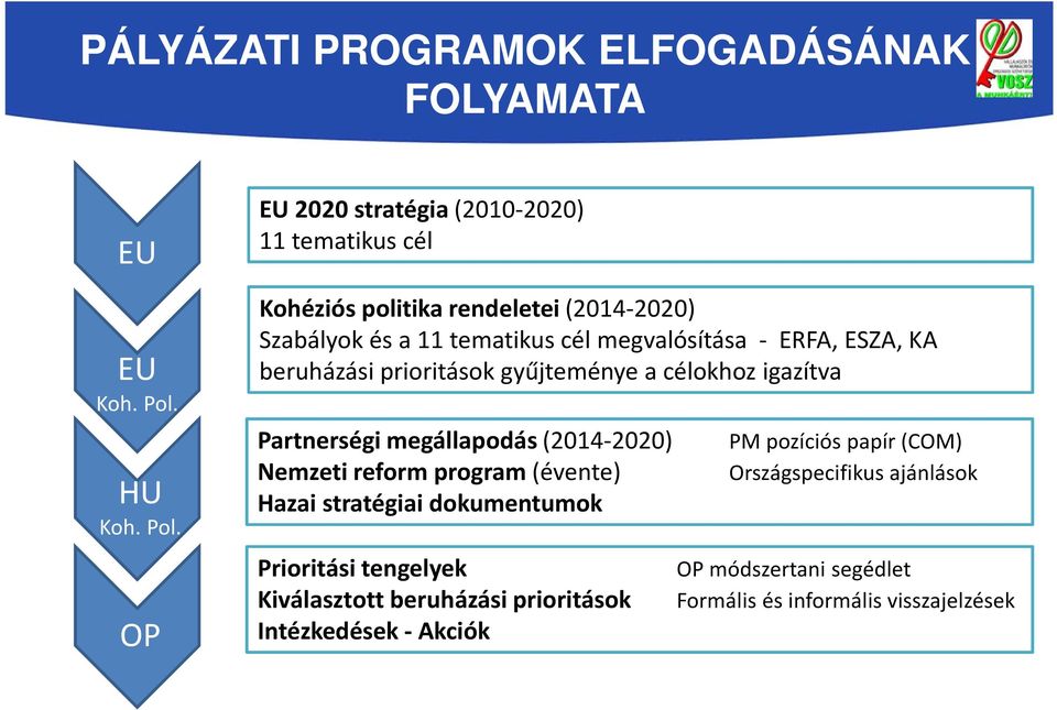 OP EU 2020 stratégia(2010 2020) 11 tematikus cél Kohéziós politika rendeletei (2014 2020) Szabályok és a 11 tematikus cél megvalósítása ERFA,