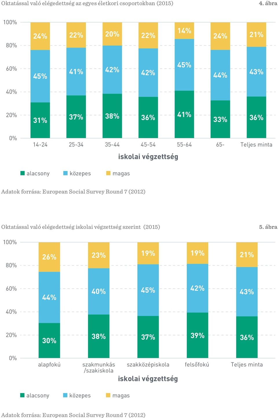 végzettség alacsony közepes magas Adatok forrása: European Social Survey Round 7 (2012) Oktatással való elégedettség iskolai végzettség szerint (2015) 5.