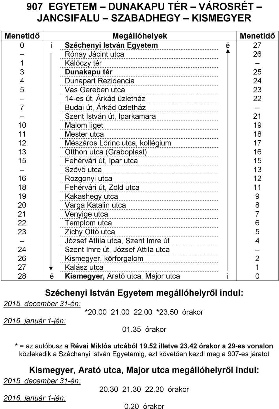 Fehérvári út, Ipar utca 15 Szövő utca 13 16 Rozgonyi utca 12 18 Fehérvári út, Zöld utca 11 19 Kakashegy utca 9 20 Varga Katalin utca 8 21 Venyige utca 7 22 Templom utca 6 23 Zichy Ottó utca 5 József