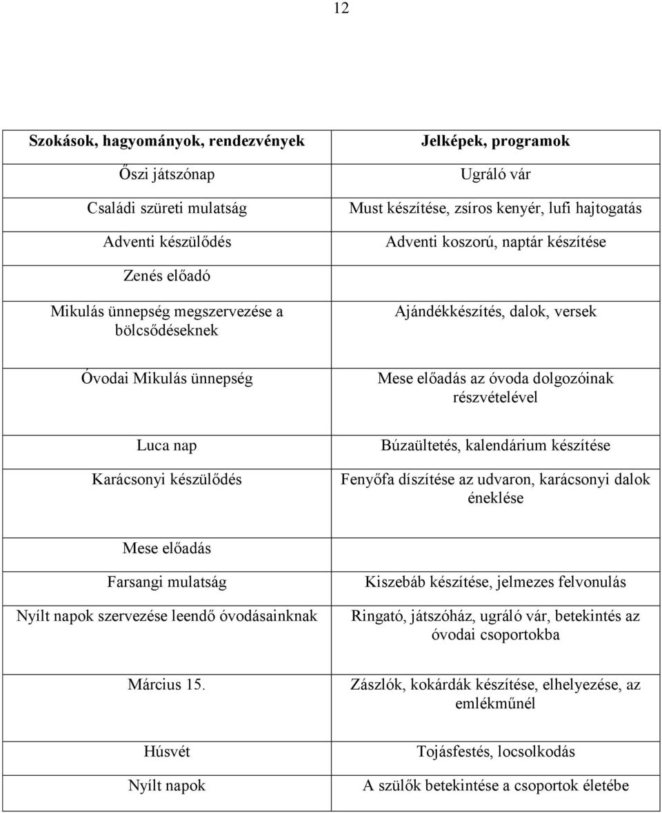 készülődés Búzaültetés, kalendárium készítése Fenyőfa díszítése az udvaron, karácsonyi dalok éneklése Mese előadás Farsangi mulatság Nyílt napok szervezése leendő óvodásainknak Kiszebáb készítése,