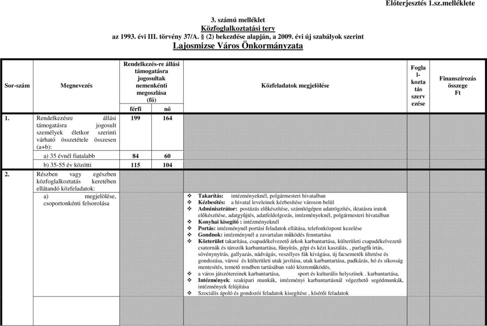 Rendelkezésre állási támogatásra jogosultak Megnevezés nemenkénti megoszlása (fı) férfi nı Rendelkezésre állási 199 164 támogatásra jogosult személyek életkor szerinti várható összetétele összesen