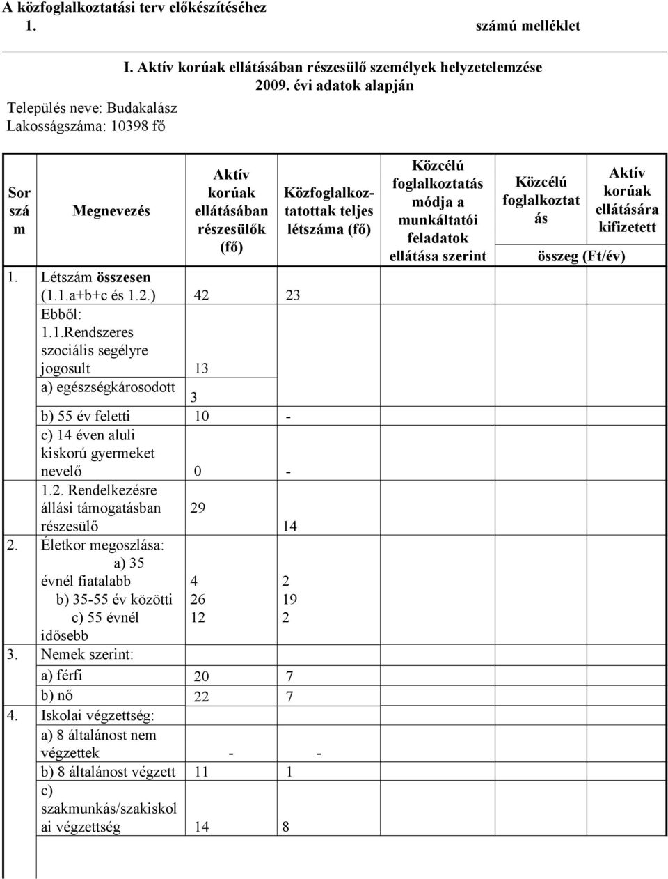 Létszám összesen (1.1.a+b+c és 1.2.) 42 23 Ebből: 1.1.Rendszeres szociális segélyre jogosult 13 a) egészségkárosodott 3 b) 55 év feletti 10 - c) 14 éven aluli kiskorú gyermeket nevelő 0-1.2. Rendelkezésre állási támogatásban 29 részesülő 2.