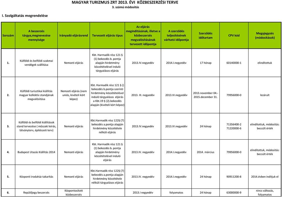 Külföldi turisztikai kiállítás magyar kollektív standjának megvalósítása (nem uniós, kivételi kört képez) Kbt. Harmadik rész 121 () bekezdés b.