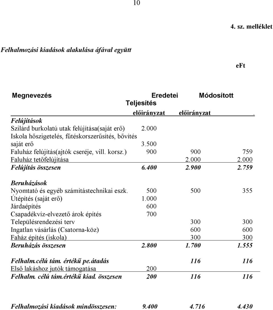 759 Beruházások Nyomtató és egyéb számítástechnikai eszk. 500 500 355 Útépítés (saját erő) 1.