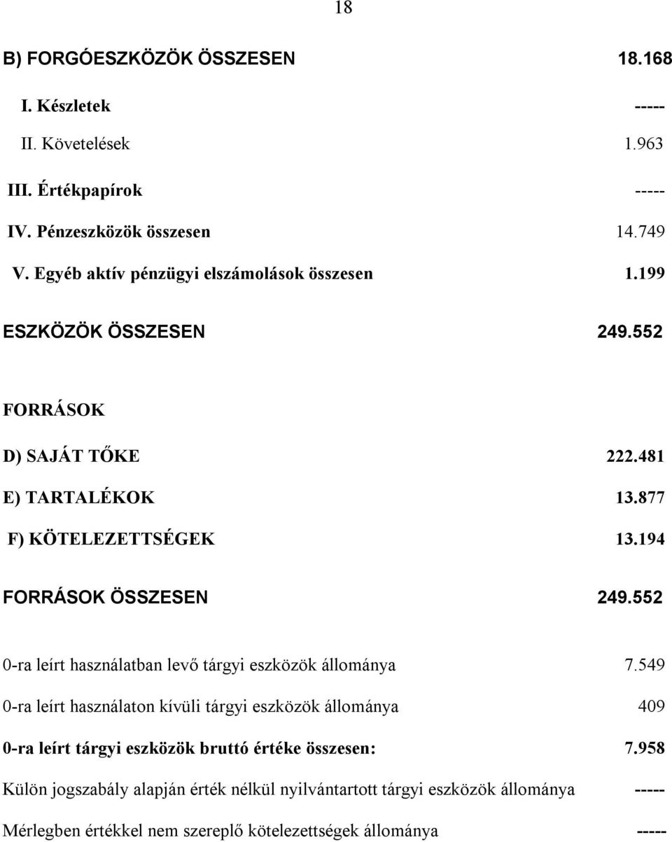 194 FORRÁSOK ÖSSZESEN 249.552 0-ra leírt használatban levő tárgyi eszközök állománya 7.