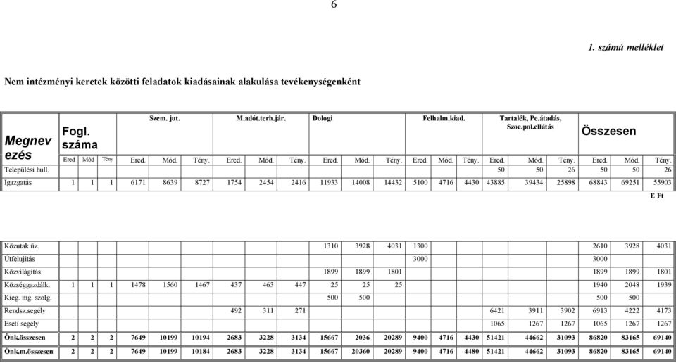 50 50 26 50 50 26 Igazgatás 1 1 1 6171 8639 8727 1754 2454 2416 11933 14008 14432 5100 4716 4430 43885 39434 25898 68843 69251 55903 E Ft Közutak üz.