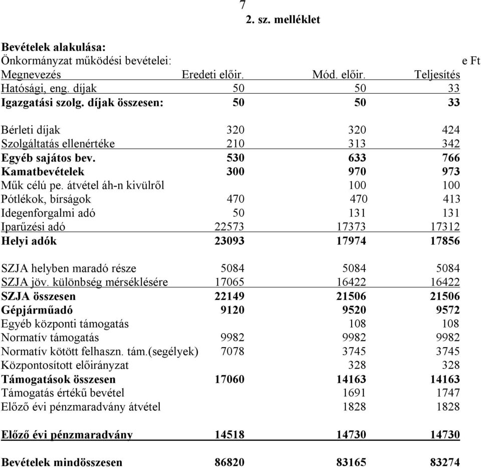 átvétel áh-n kivülről 100 100 Pótlékok, bírságok 470 470 413 Idegenforgalmi adó 50 131 131 Iparűzési adó 22573 17373 17312 Helyi adók 23093 17974 17856 SZJA helyben maradó része 5084 5084 5084 SZJA