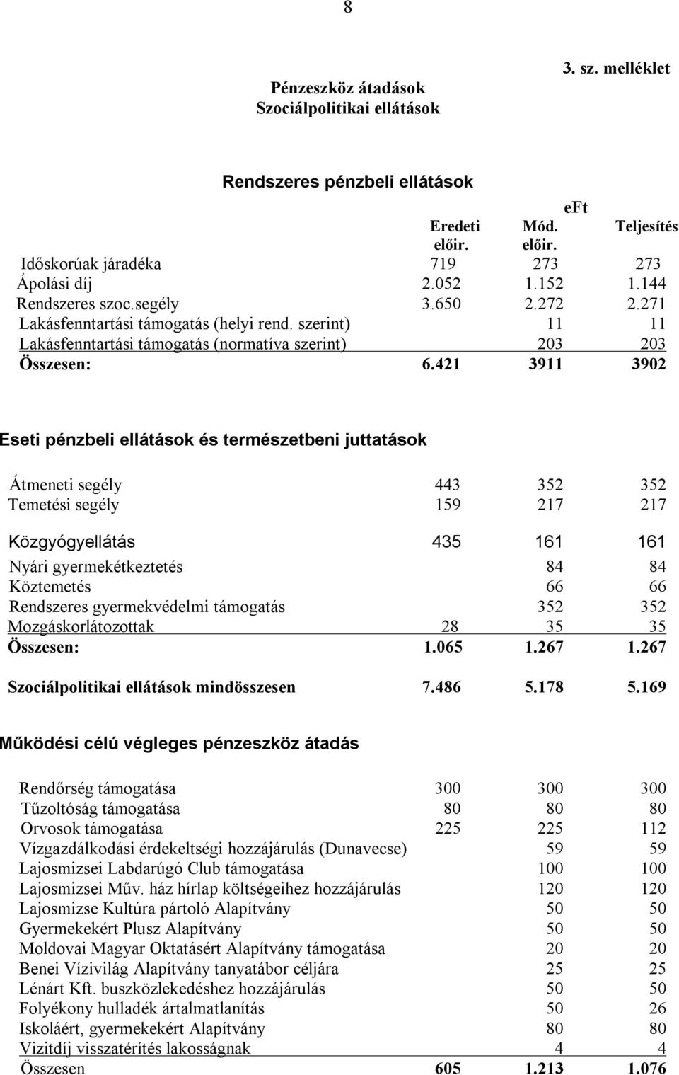 421 3911 3902 Eseti pénzbeli ellátások és természetbeni juttatások Átmeneti segély 443 352 352 Temetési segély 159 217 217 Közgyógyellátás 435 161 161 Nyári gyermekétkeztetés 84 84 Köztemetés 66 66