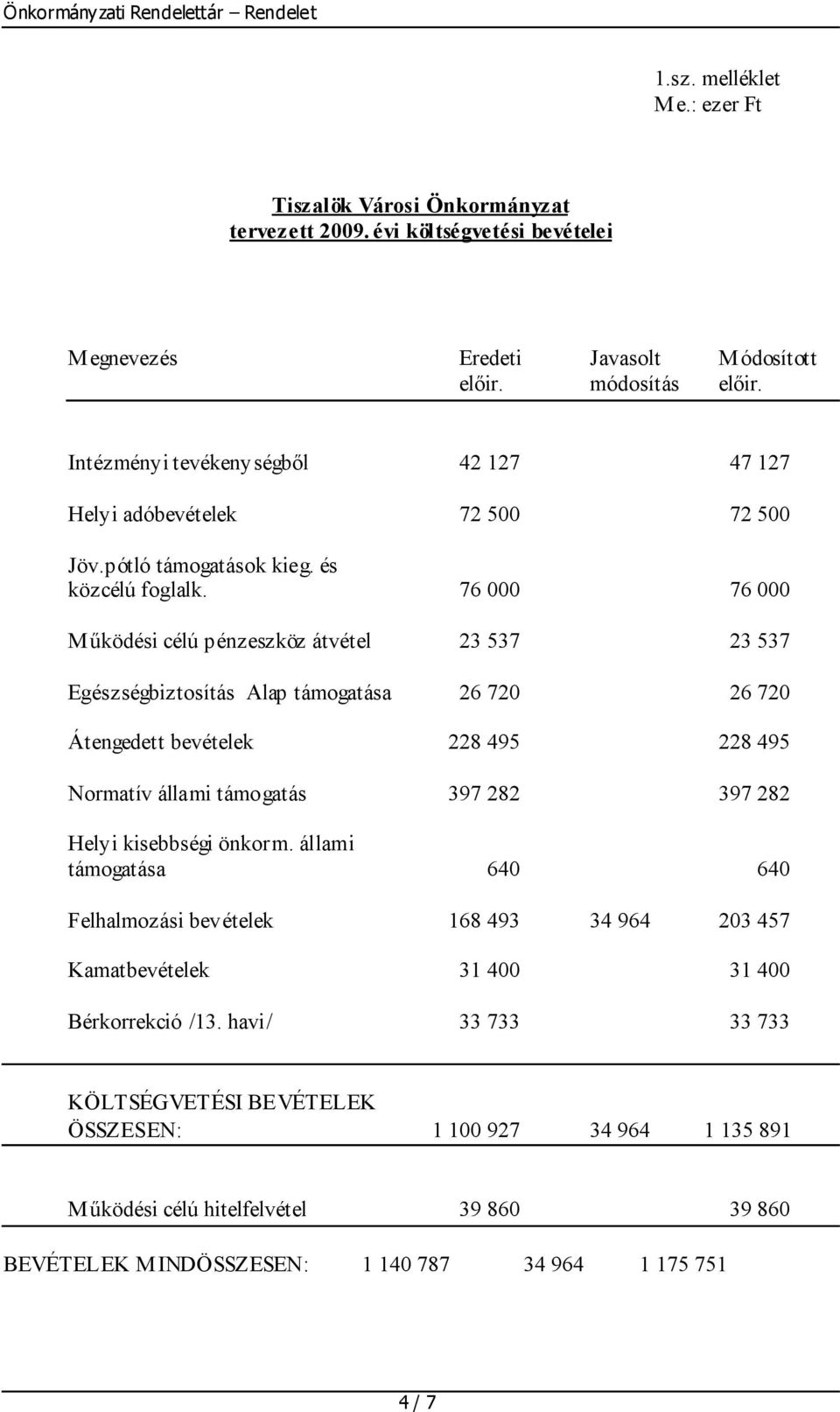 76 000 76 000 Működési célú pénzeszköz átvétel 23 537 23 537 Egészségbiztosítás Alap támogatása 26 720 26 720 Átengedett bevételek 228 495 228 495 Normatív állami támogatás 397 282 397 282