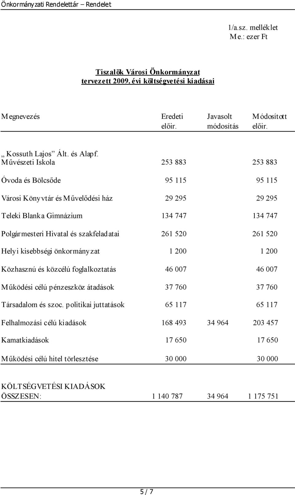 szakfeladatai 261 520 261 520 Helyi kisebbségi önkormányzat 1 200 1 200 Közhasznú és közcélú foglalkoztatás 46 007 46 007 Működési célú pénzeszköz átadások 37 760 37 760 Társadalom és