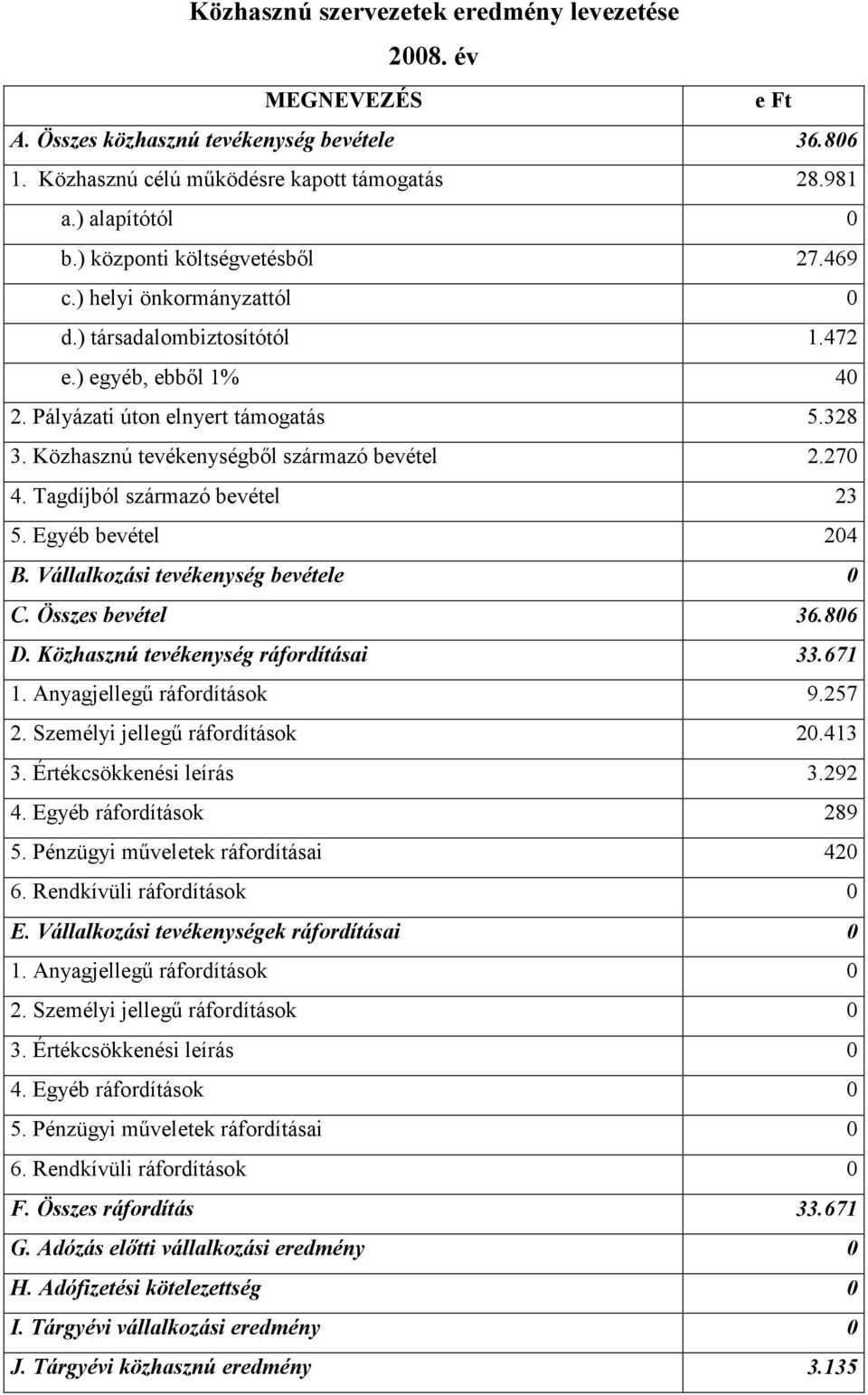 Közhasznú tevékenységbıl származó bevétel 2.270 4. Tagdíjból származó bevétel 23 5. Egyéb bevétel 204 B. Vállalkozási tevékenység bevétele 0 C. Összes bevétel 36.806 D.