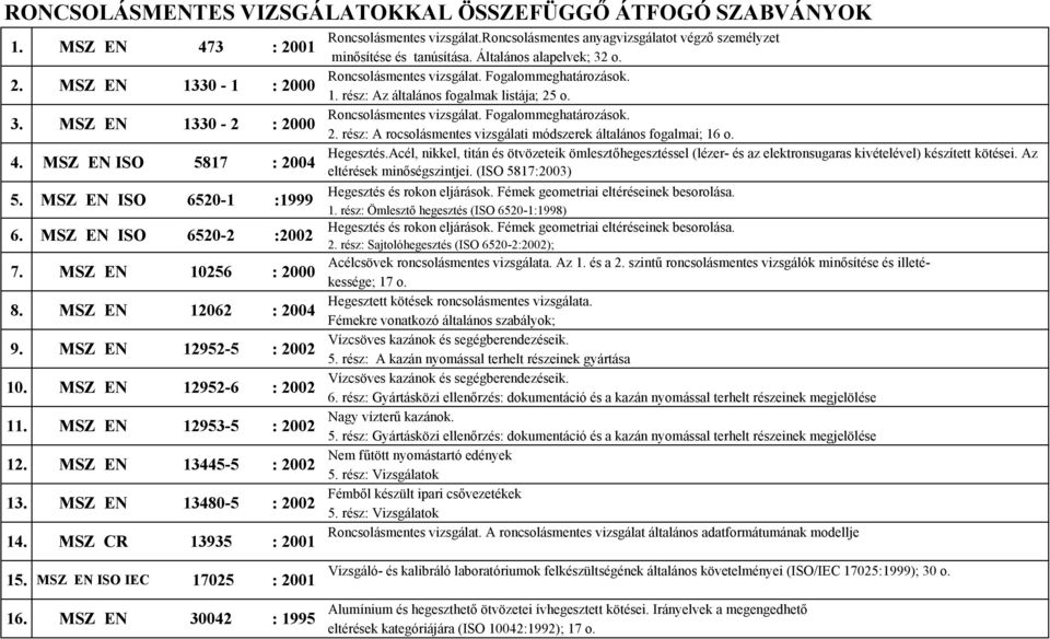 MSZ CR 13935 : 2001 Roncsolásmentes vizsgálat.roncsolásmentes anyagvizsgálatot végző személyzet minősítése és tanúsítása. Általános alapelvek; 32 o. 1. rész: Az általános fogalmak listája; 25 o. 2. rész: A rocsolásmentes vizsgálati módszerek általános fogalmai; 16 o.