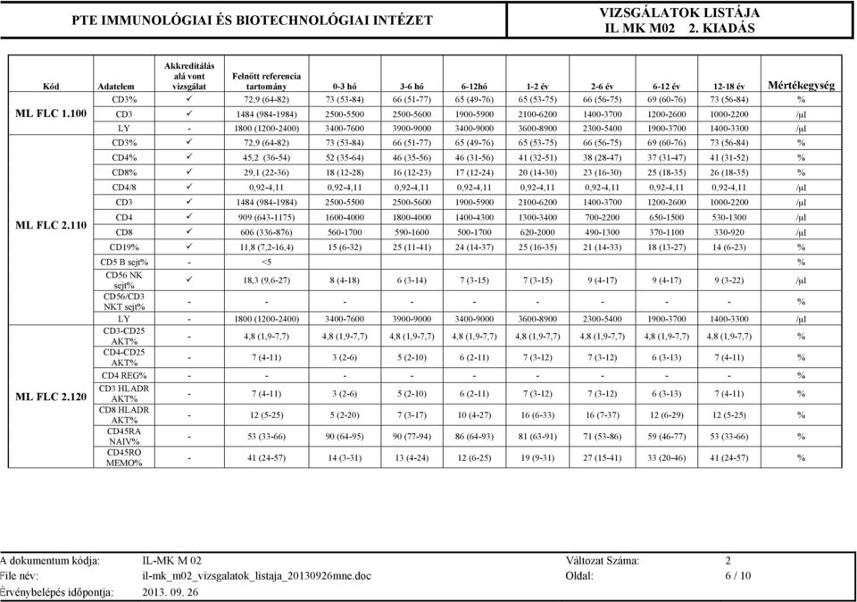 (56-75) 69 (60-76) 73 (56-84) % CD3 ü 1484 (984-1984) 2500-5500 2500-5600 1900-5900 2100-6200 1400-3700 1200-2600 1000-2200 /µl LY - 1800 (1200-2400) 3400-7600 3900-9000 3400-9000 3600-8900 2300-5400