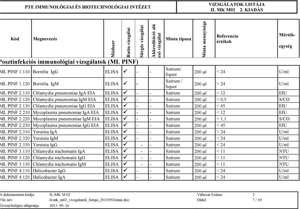 120 Chlamydia pneumoniae IgM EIA ELISA ü - - Szérum 200 µl < 0,5 S/CO ML PINF 2.130 Chlamydia pneumoniae IgG EIA ELISA ü - - Szérum 200 µl < 45 EIU ML PINF 2.