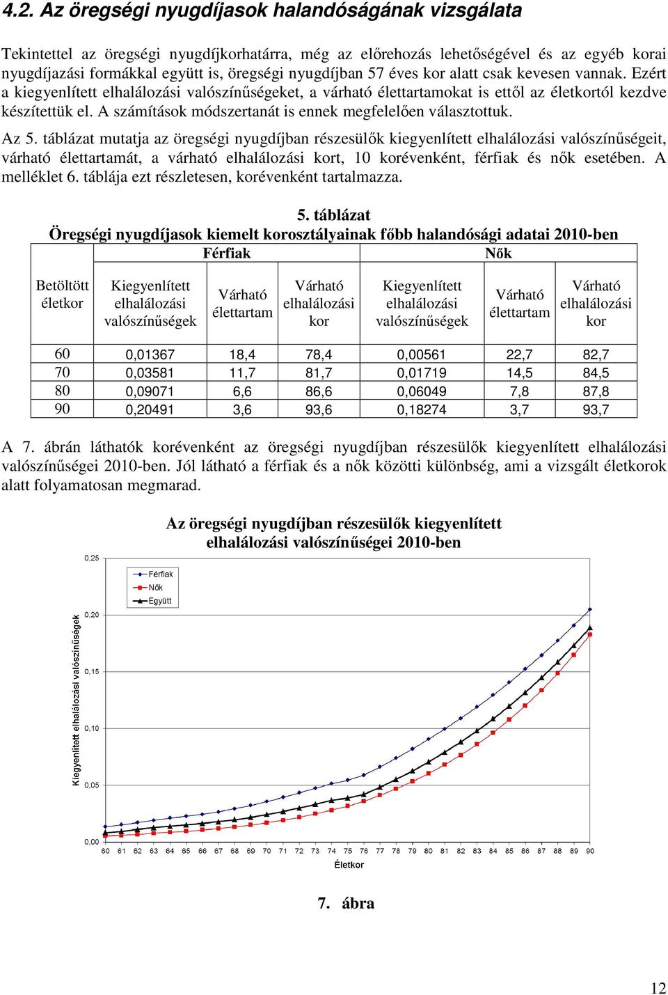 táblázat mutatja az öregségi nyugdíjban részesülők kiegyenlített valószínűségeit, várható át, a várható t, 10 évenként, férfiak és nők esetében. A melléklet 6.