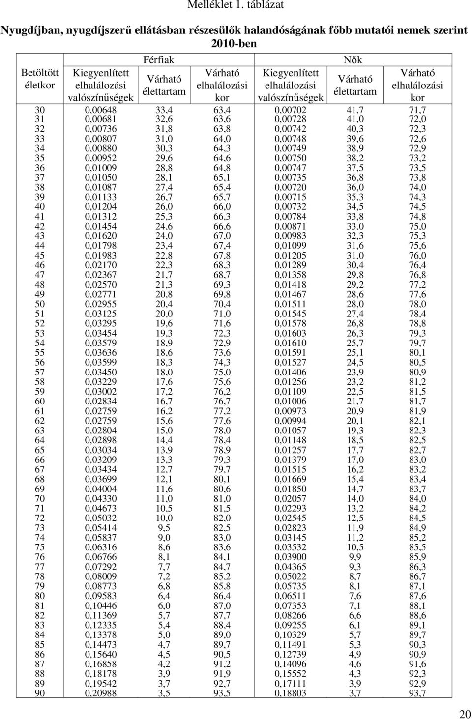 0,00728 41,0 72,0 32 0,00736 31,8 63,8 0,00742 40,3 72,3 33 34 0,00807 0,00880 31,0 30,3 64,0 64,3 0,00748 0,00749 39,6 38,9 72,6 72,9 35 36 0,00952 0,01009 29,6 28,8 64,6 64,8 0,00750 0,00747 38,2