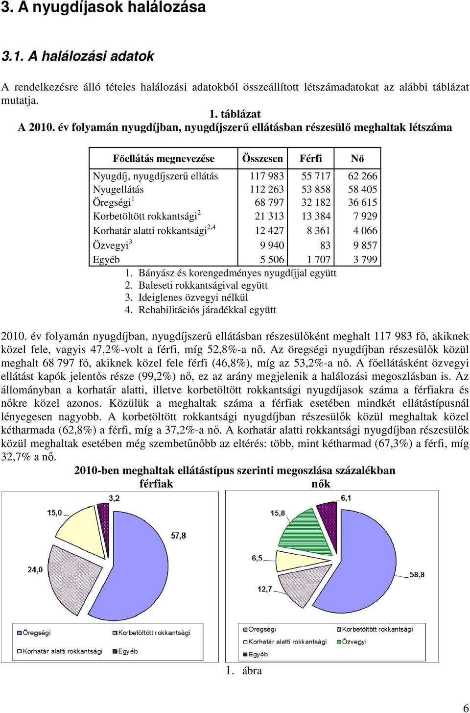 405 Öregségi 1 68 797 32 182 36 615 Korbetöltött rokkantsági 2 21 313 13 384 7 929 Korhatár alatti rokkantsági 2,4 12 427 8 361 4 066 Özvegyi 3 9 940 83 9 857 Egyéb 5 506 1 707 3 799 1.