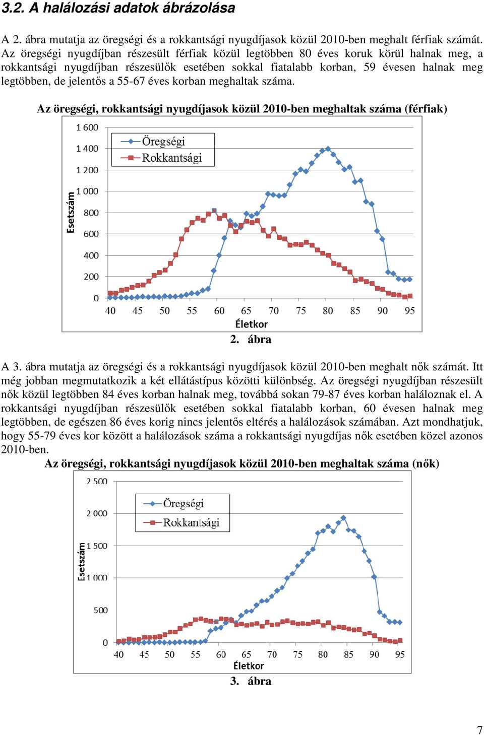 55-67 éves ban meghaltak száma. Az öregségi, rokkantsági nyugdíjasok közül 2010-ben meghaltak száma (férfiak) 2. ábra A 3.
