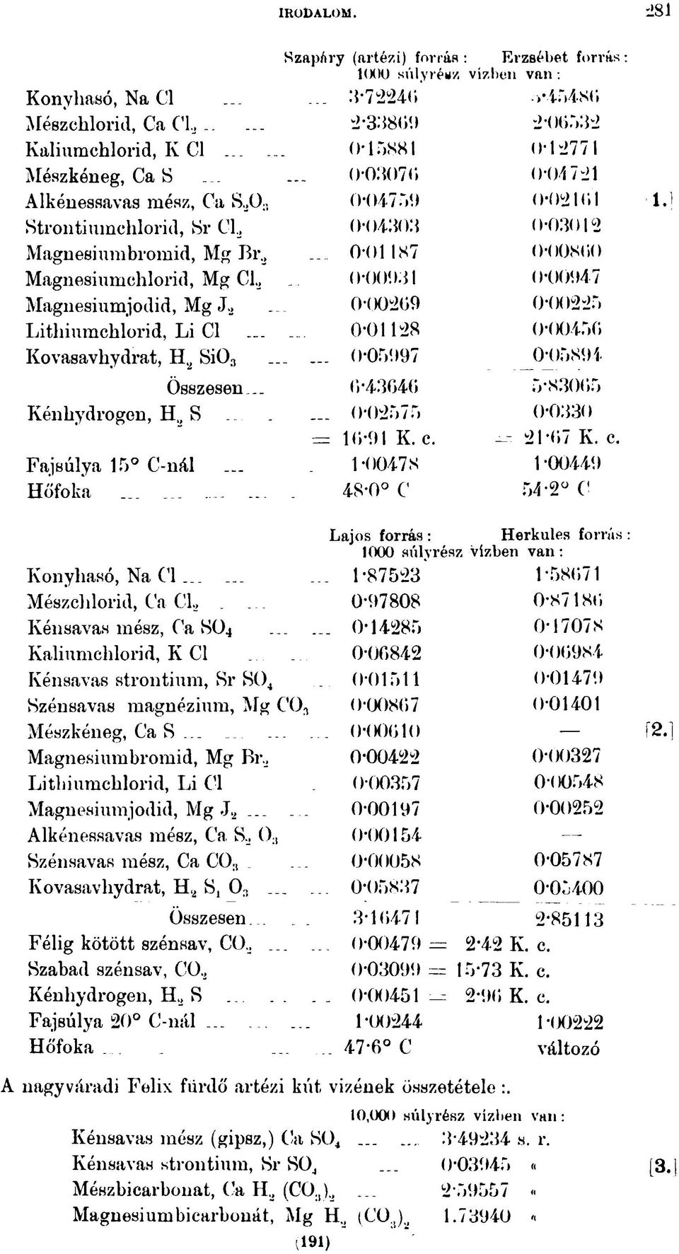 .. 0-01187 0-00800 Magnesiumchlorid, Mg Cl«0-00931 0-00947 Magnesiumjodid, Mg J.2 0-00209 0-00225 Lithiumchlorid, Li Cl 0-01128 0-00450 Kovasavhydrat, Hl2Si03.