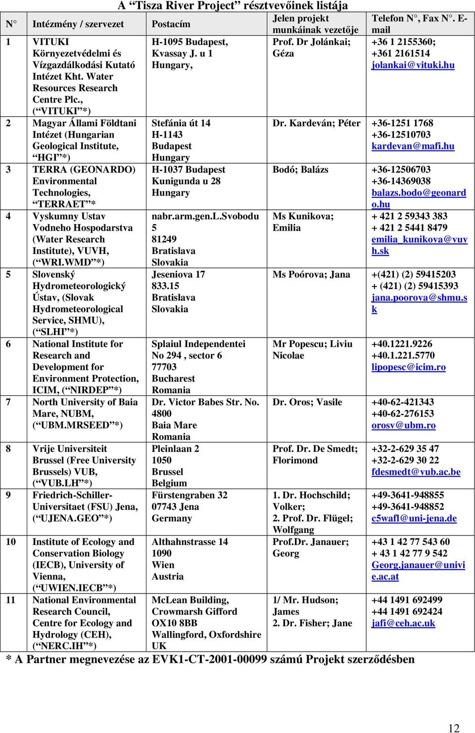 , ( VITUKI *) 2 Magyar Állami Földtani Intézet (Hungarian Geological Institute, HGI *) 3 TERRA (GEONARDO) Environmental Technologies, TERRAET * 4 Vyskumny Ustav Vodneho Hospodarstva (Water Research