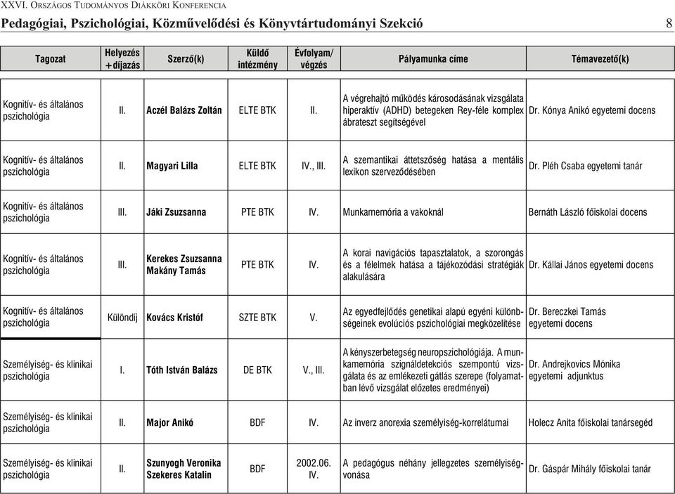 Pléh Csaba egyetemi tanár Kognitív- és általános II Jáki Zsuzsanna PTE BTK Munkamemória a vakoknál Bernáth László Kognitív- és általános II Kerekes Zsuzsanna Makány Tamás PTE BTK A korai navigációs