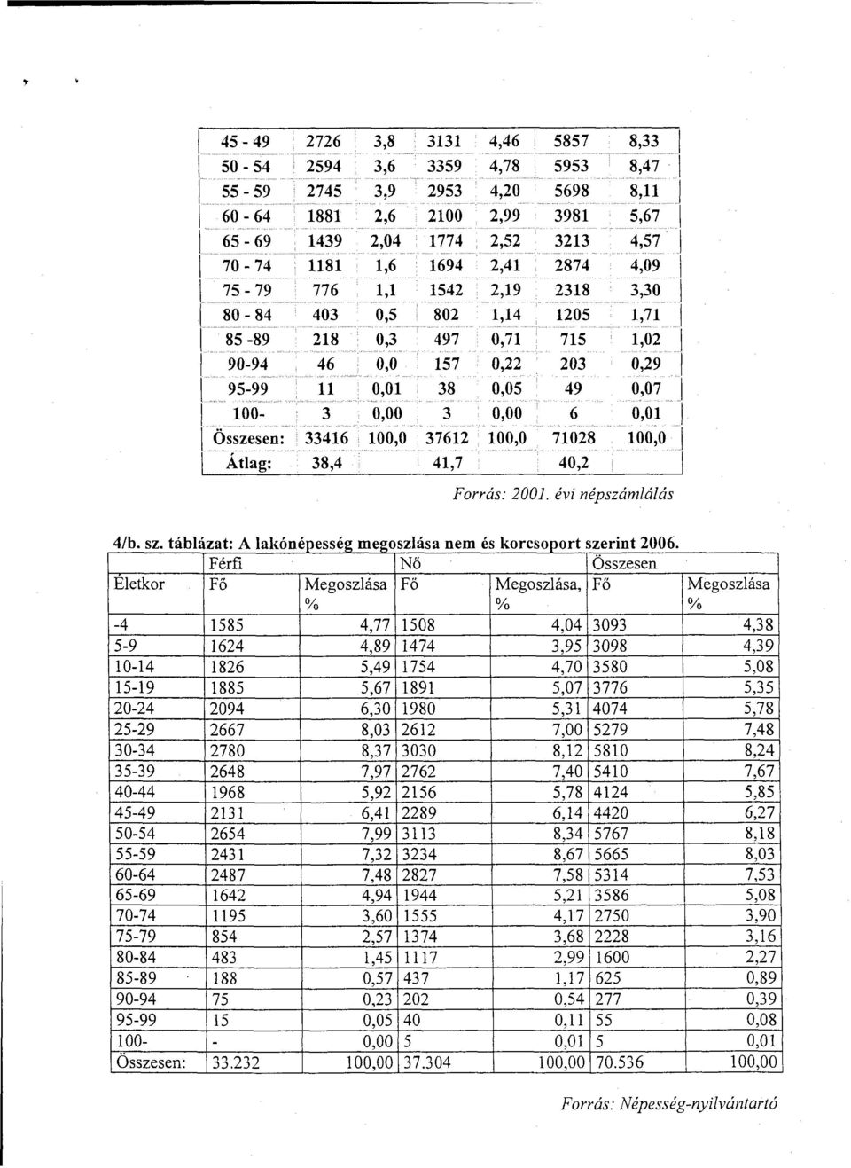 .. ^ 2953 2100 "2,04""T ""T,6""l X ' X 0,5 1 0,3 0,0 0,01 0,00 100,0 3131 3359 Í774 ; 1694 1542 802 497 157 38 3 37612 41,7 4,46 i -- 1 4,20 2,99