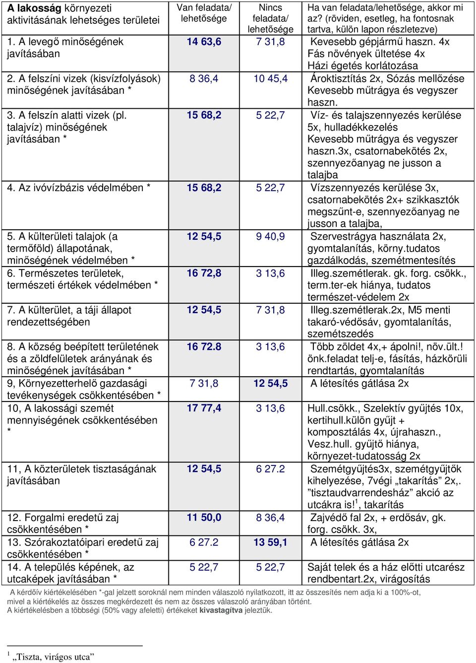 (röviden, esetleg, ha fontosnak tartva, külön lapon részletezve) 14 63,6 7 31,8 Kevesebb gépjármű haszn.