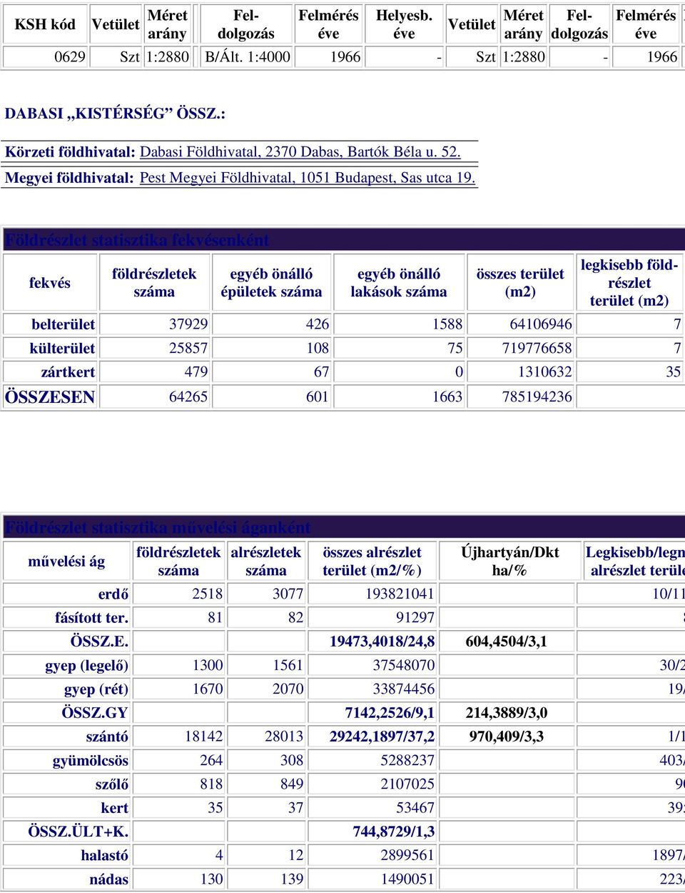 Földrészlet statisztika fekvésenként fekvés földrészletek száma egyéb önálló épületek száma egyéb önálló lakások száma összes terület (m2) legkisebb földrészlet terület (m2) belterület 37929 426 1588