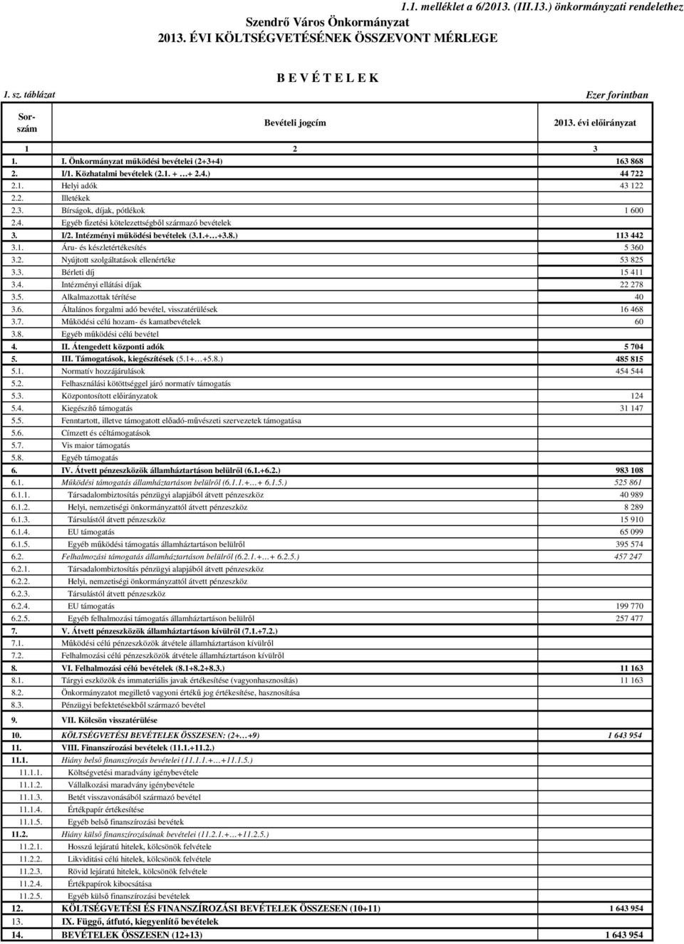 4. Egyéb fizetési kötelezettségből származó bevételek 3. I/2. Intézményi működési bevételek (3.1.+ +3.8.) 113 442 3.1. Áru- és készletértékesítés 5 36 3.2. Nyújtott szolgáltatások ellenértéke 53 825 3.