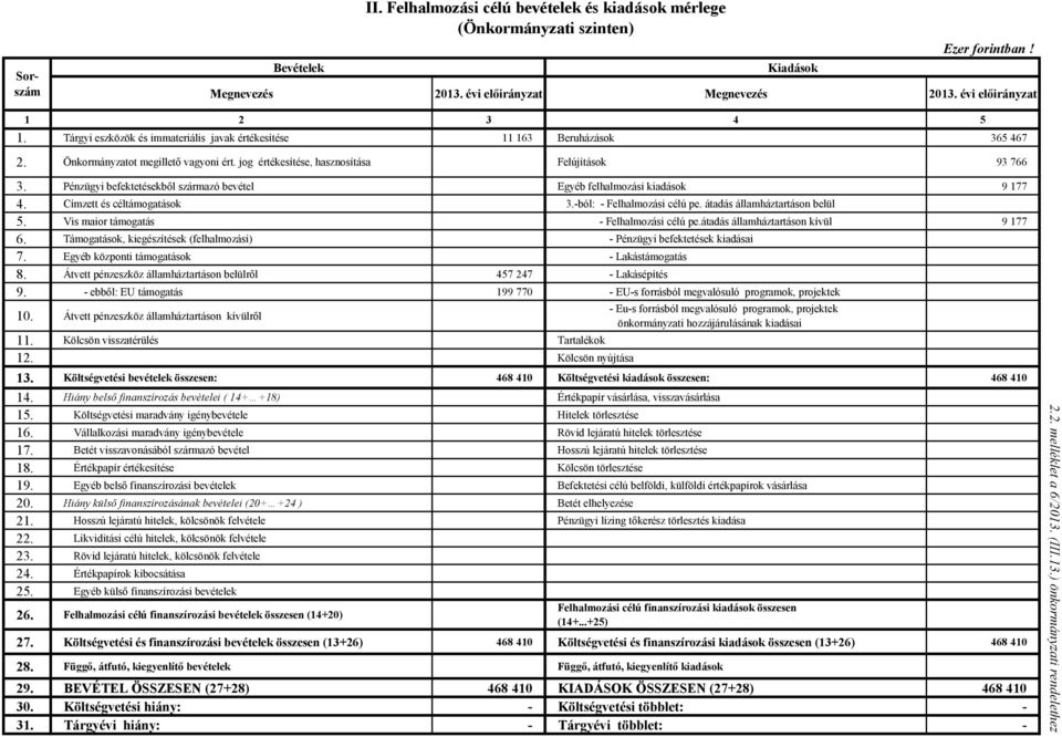 Pénzügyi befektetésekből származó bevétel Egyéb felhalmozási kiadások 9 177 4. Címzett és céltámogatások 3.-ból: - Felhalmozási célú pe. átadás államháztartáson belül 5.