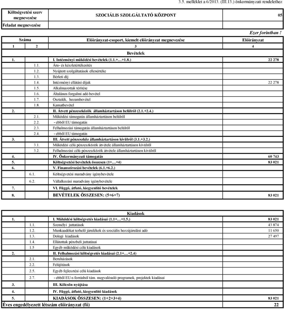 ) önkormányzati rendelethez Költségvetési szerv megnevezése SZOCIÁLIS SZOLGÁLTATÓ KÖZPONT 5 Feladat megnevezése Száma Előirányzat-csoport, kiemelt előirányzat megnevezése 1 2 3 4 Bevételek