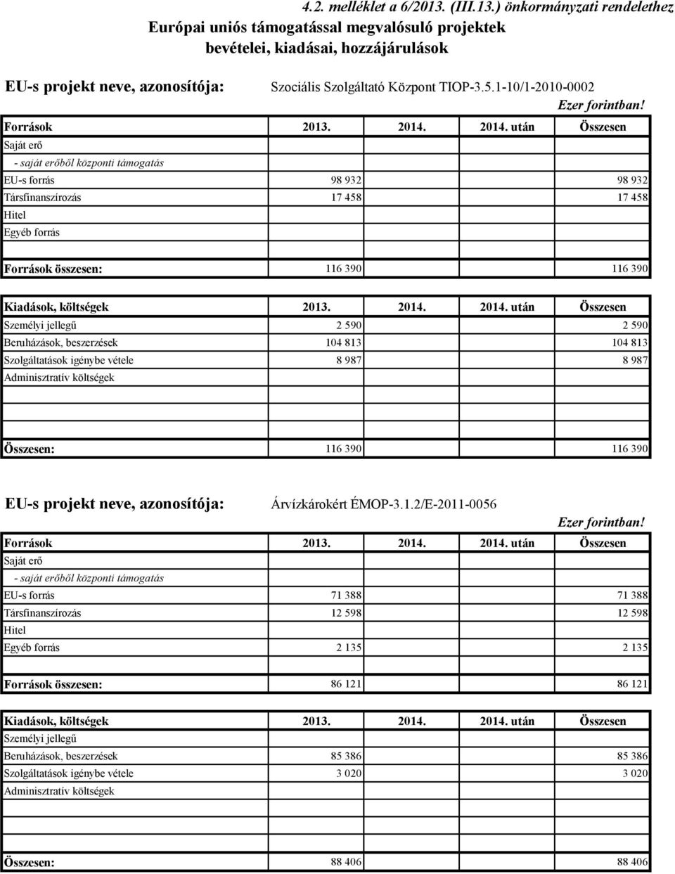 214. után Összesen Saját erő - saját erőből központi támogatás EU-s forrás 98 932 98 932 Társfinanszírozás 17 458 17 458 Hitel Egyéb forrás Források összesen: 116 39 116 39 Kiadások, költségek 213.