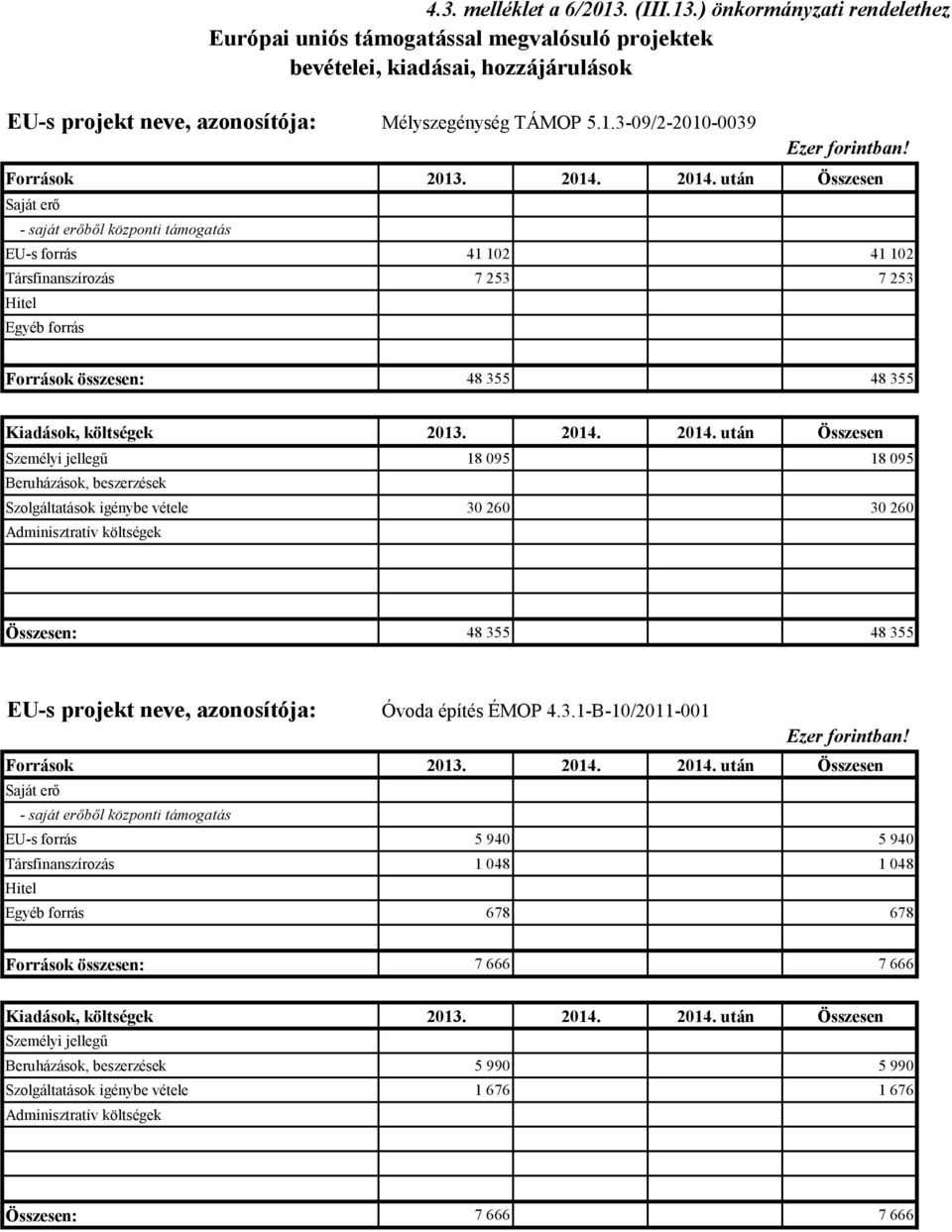 214. után Összesen Saját erő - saját erőből központi támogatás EU-s forrás 41 12 41 12 Társfinanszírozás 7 253 7 253 Hitel Egyéb forrás Források összesen: 48 355 48 355 Kiadások, költségek 213. 214.