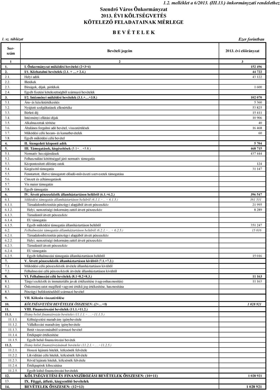 2. Illetékek 2.3. Bírságok, díjak, pótlékok 1 6 2.4. Egyéb fizetési kötelezettségből származó bevételek 3. I/2. Intézményi működési bevételek (3.1.+ +3.8.) 12 7 3.1. Áru- és készletértékesítés 5 36 3.