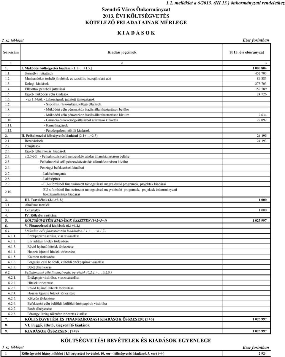 3. Dologi kiadások 273 73 1.4. Ellátottak pénzbeli juttatásai 159 789 1.5 Egyéb működési célú kiadások 24 726 1.6. - az 1.5-ből: - Lakosságnak juttatott támogatások 1.7. - Szociális, rászorultság jellegű ellátások 1.