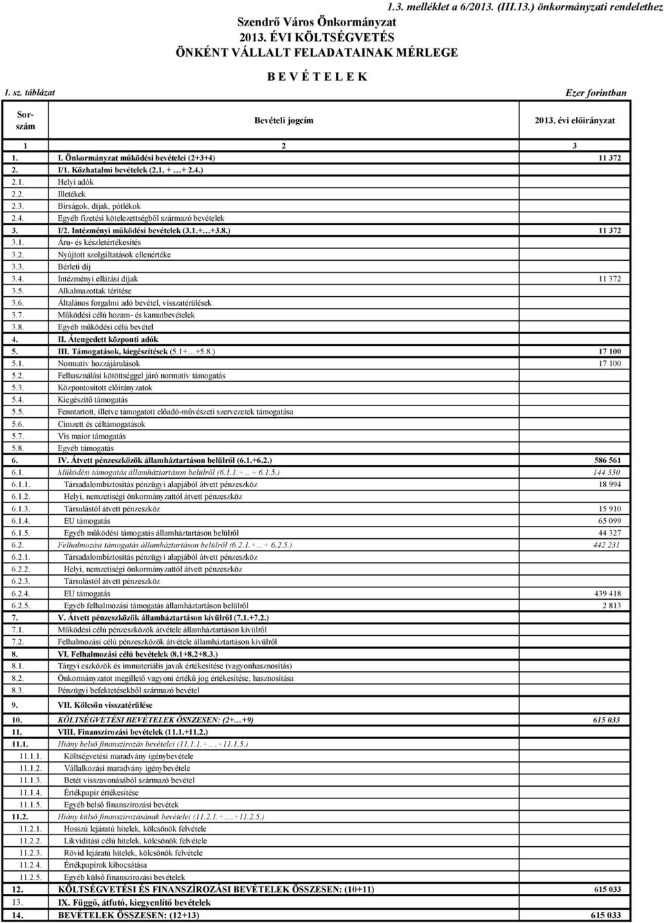 3. Bírságok, díjak, pótlékok 2.4. Egyéb fizetési kötelezettségből származó bevételek 3. I/2. Intézményi működési bevételek (3.1.+ +3.8.) 11 372 3.1. Áru- és készletértékesítés 3.2. Nyújtott szolgáltatások ellenértéke 3.