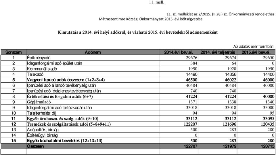 214. évi teljesítés 215.évi bev.ei.