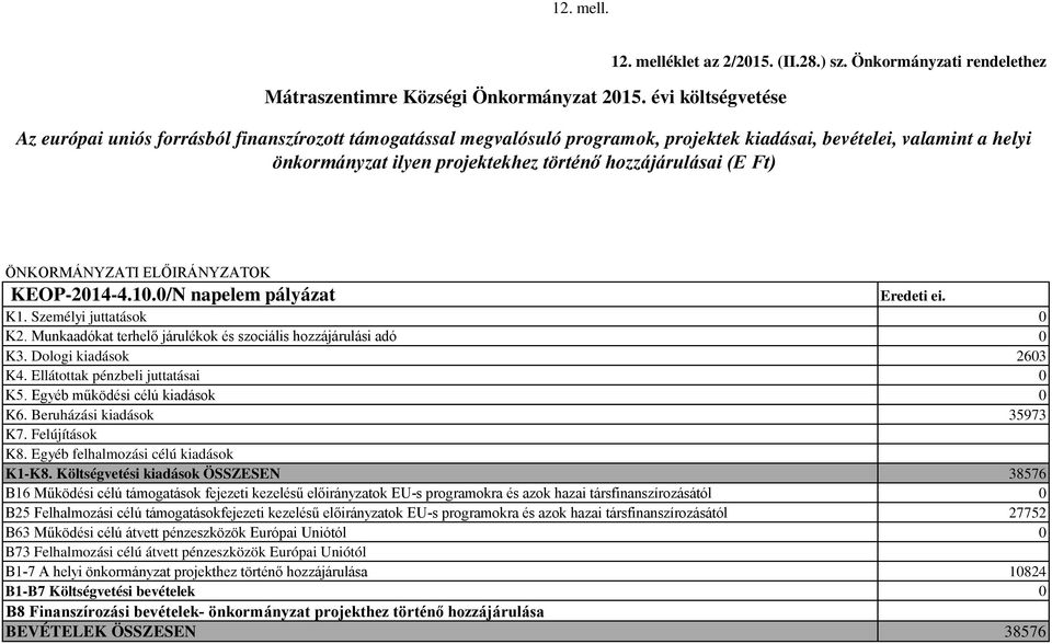 hozzájárulásai (E Ft) ÖNKORMÁNYZATI ELŐIRÁNYZATOK KEOP-214-4.1./N napelem pályázat Eredeti ei. K1. Személyi juttatások K2. Munkaadókat terhelő járulékok és szociális hozzájárulási adó K3.