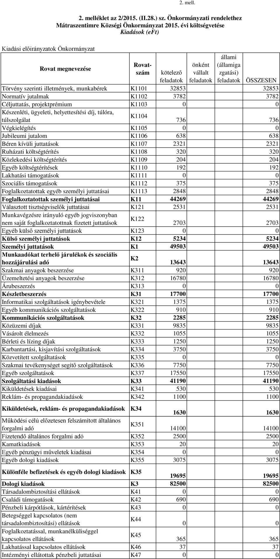 32853 32853 Normatív jutalmak K112 3782 3782 Céljuttatás, projektprémium K113 Készenléti, ügyeleti, helyettesítési díj, túlóra, K114 túlszolgálat 736 736 Végkielégítés K115 Jubileumi jutalom K116 638