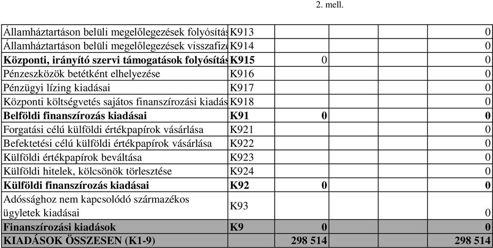 Pénzeszközök betétként elhelyezése K916 Pénzügyi lízing kiadásai K917 Központi költségvetés sajátos finanszírozási kiadás K918 Belföldi finanszírozás kiadásai K91