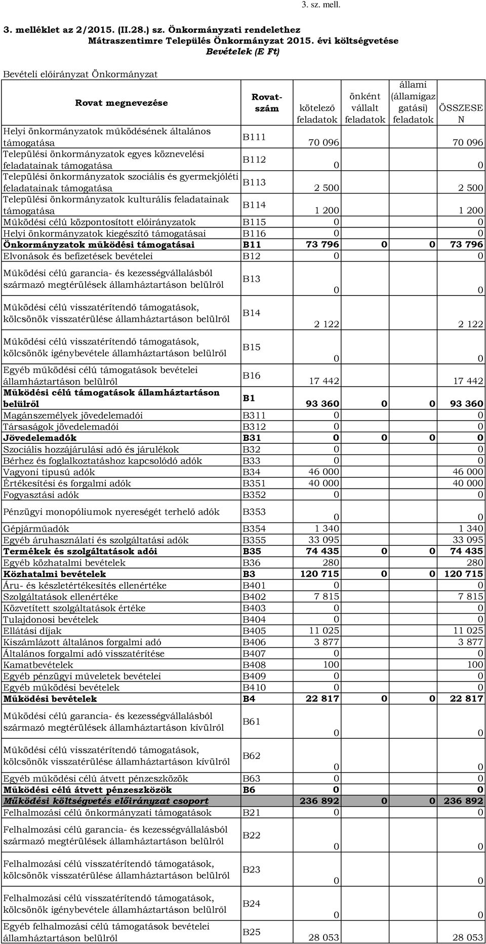 önkormányzatok működésének általános B111 támogatása 7 96 7 96 Települési önkormányzatok egyes köznevelési B112 feladatainak támogatása Települési önkormányzatok szociális és gyermekjóléti B113