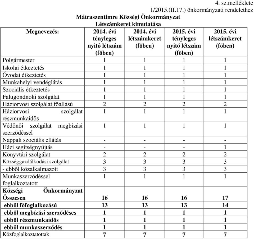 évi létszámkeret (főben) Polgármester 1 1 1 1 Iskolai étkeztetés 1 1 1 1 Óvodai étkeztetés 1 1 1 1 Munkahelyi vendéglátás 1 1 1 1 Szociális étkeztetés 1 1 1 1 Falugondnoki szolgálat 1 1 1 1