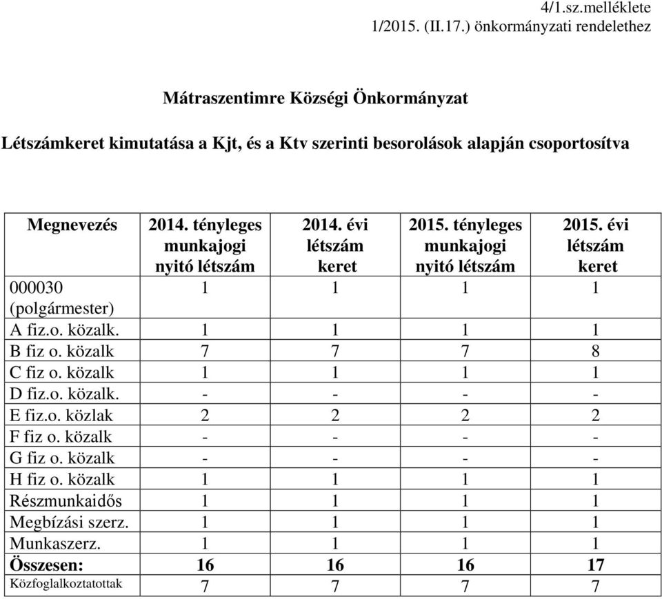 tényleges munkajogi nyitó létszám 214. évi létszám keret 215. tényleges munkajogi nyitó létszám 215. évi létszám keret 3 1 1 1 1 (polgármester) A fiz.o. közalk.