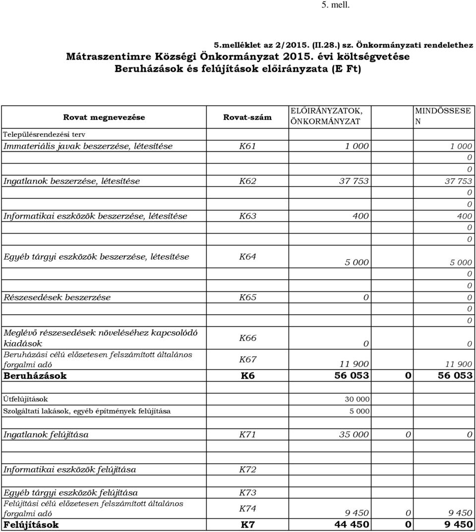 létesítése K61 1 1 Ingatlanok beszerzése, létesítése K62 37 753 37 753 Informatikai eszközök beszerzése, létesítése K63 4 4 Egyéb tárgyi eszközök beszerzése, létesítése K64 5 5 Részesedések