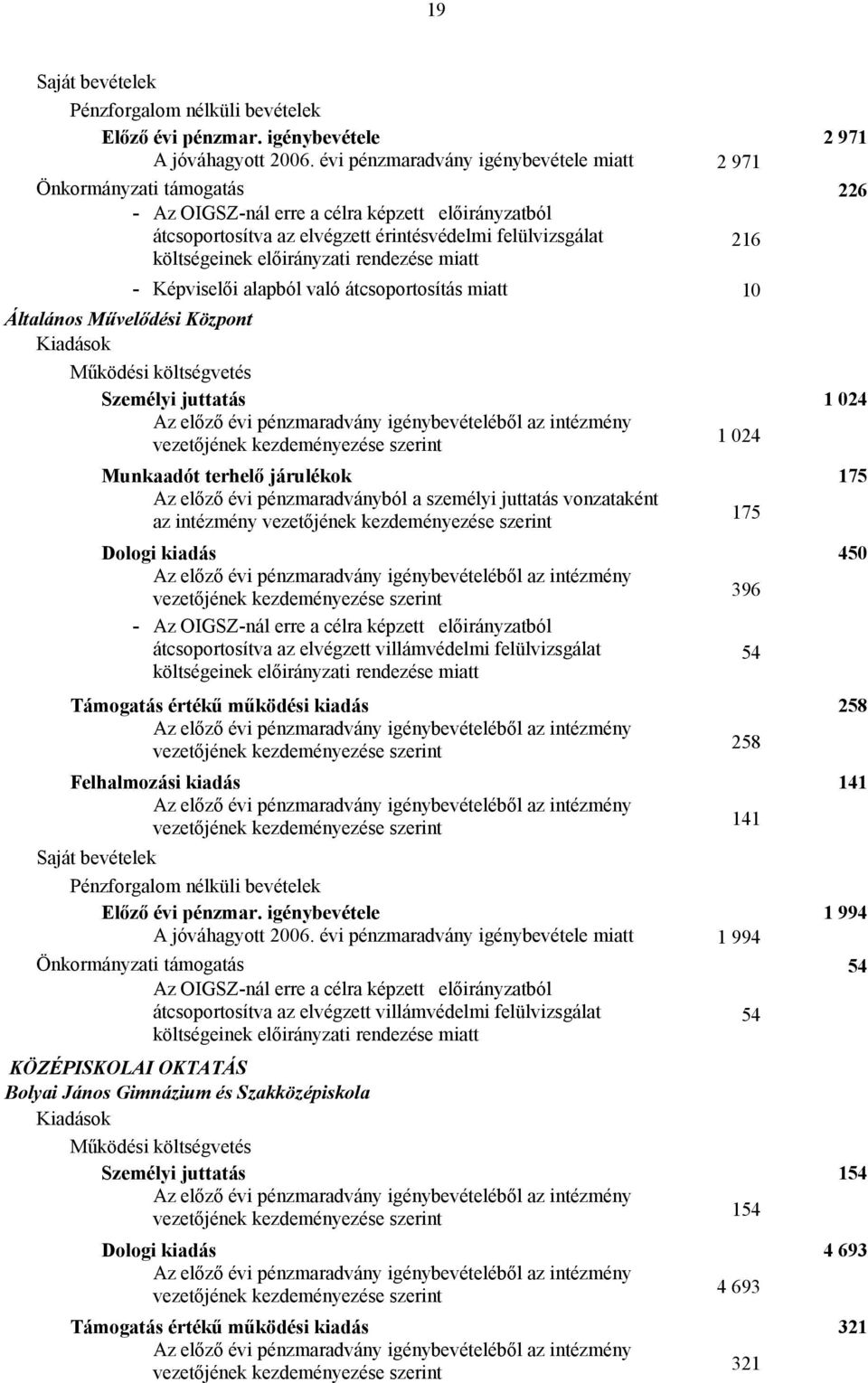 előirányzati rendezése miatt - Képviselői alapból való átcsoportosítás miatt 10 Általános Művelődési Központ Személyi juttatás 1 024 1 024 Munkaadót terhelő járulékok 175 Az előző évi