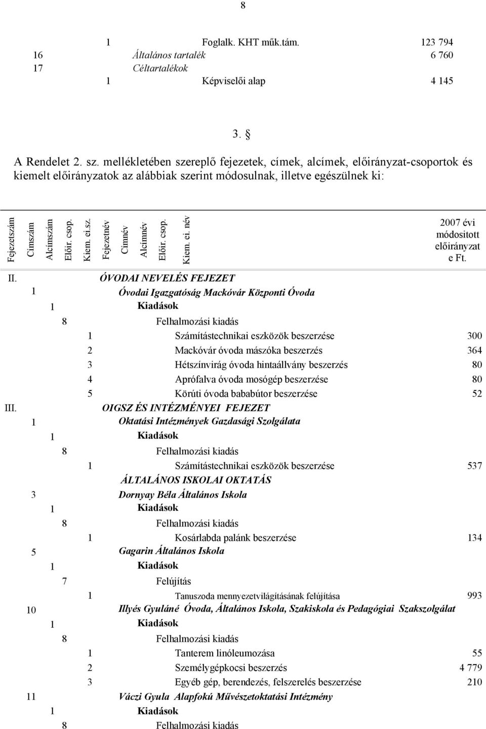 ei.sz. Fejezetnév Címnév Alcímnév Előir. csop. Kiem. ei. név 2007 évi módositott előirányzat e Ft. II.