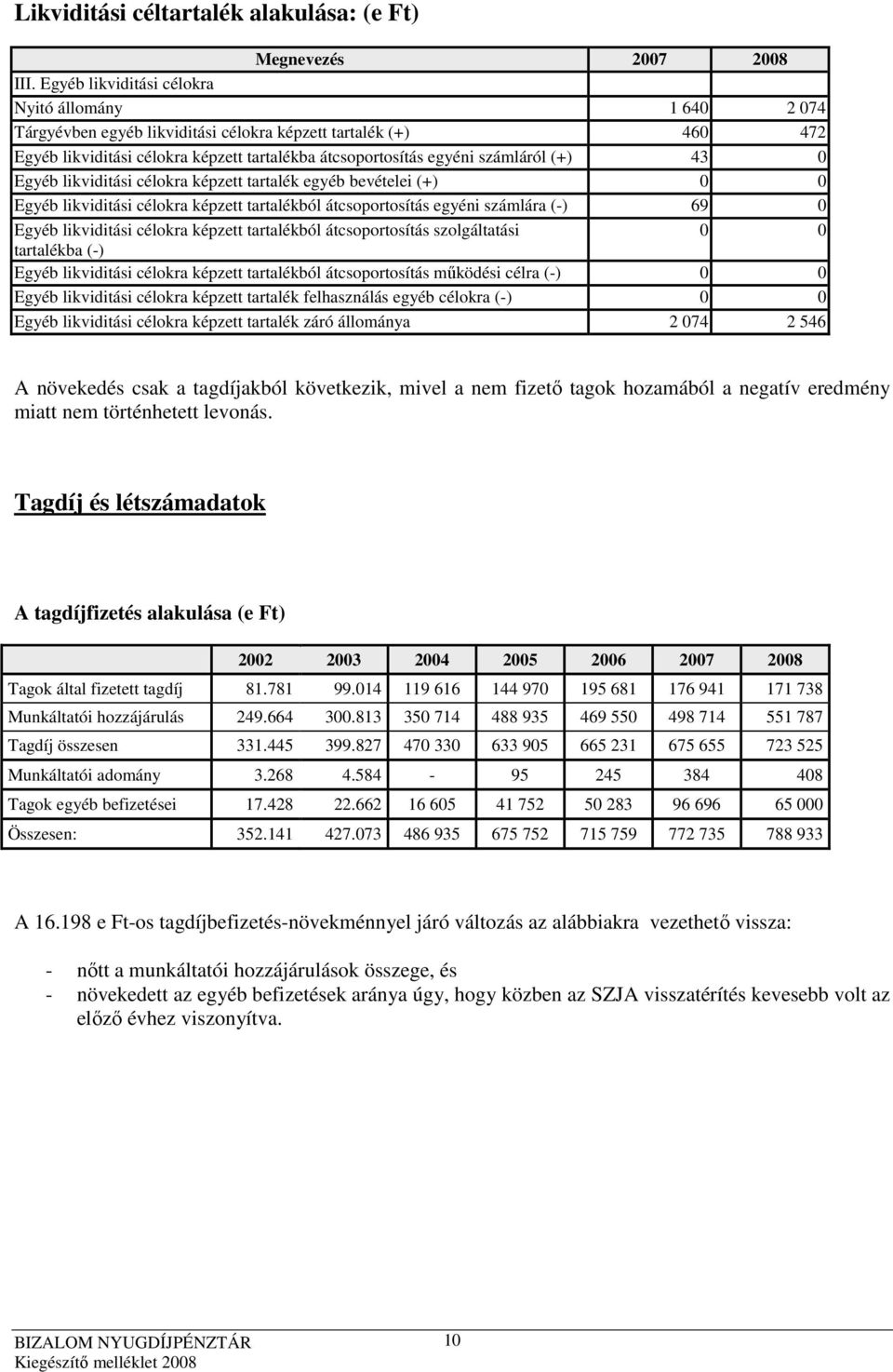 (+) 43 0 Egyéb likviditási célokra képzett tartalék egyéb bevételei (+) 0 0 Egyéb likviditási célokra képzett tartalékból átcsoportosítás egyéni számlára (-) 69 0 Egyéb likviditási célokra képzett