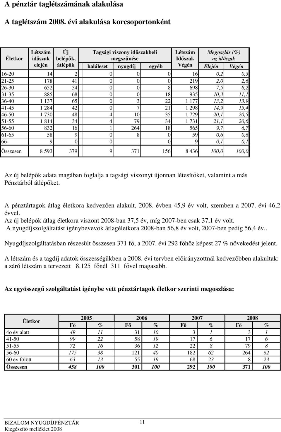 Végén 16-20 14 2 0 0 0 16 0,2 0,3 21-25 178 41 0 0 0 219 2,0 2,6 26-30 652 54 0 0 8 698 7,5 8,2 31-35 885 68 0 0 18 935 10,3 11,1 36-40 1 137 65 0 3 22 1 177 13,2 13.