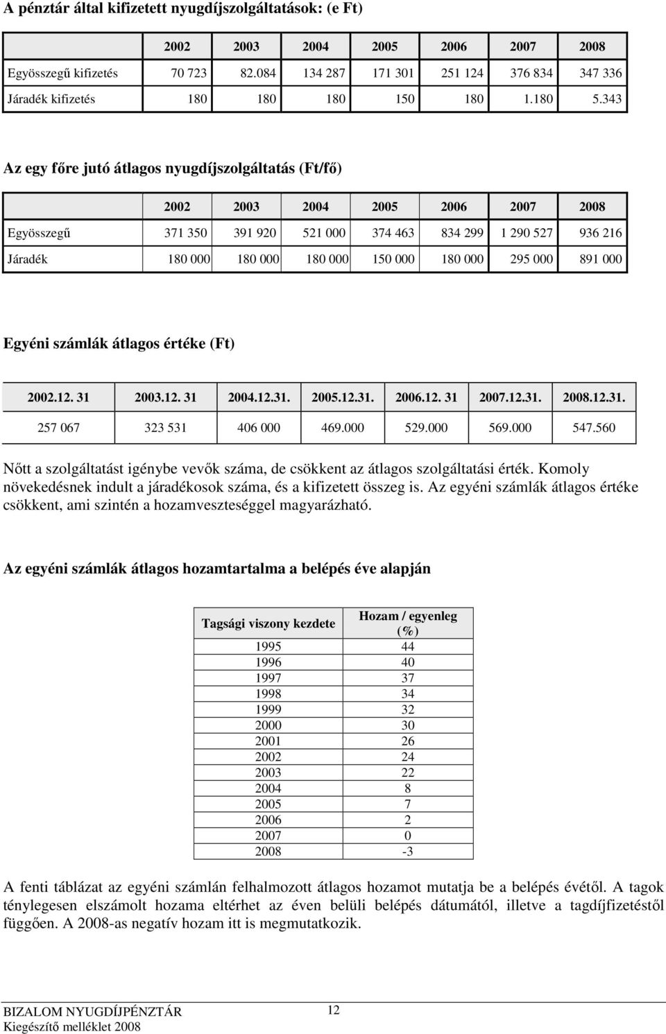 343 Az egy fıre jutó átlagos nyugdíjszolgáltatás (Ft/fı) 2002 2003 2004 2005 2006 2007 2008 Egyösszegő 371 350 391 920 521 000 374 463 834 299 1 290 527 936 216 Járadék 180 000 180 000 180 000 150