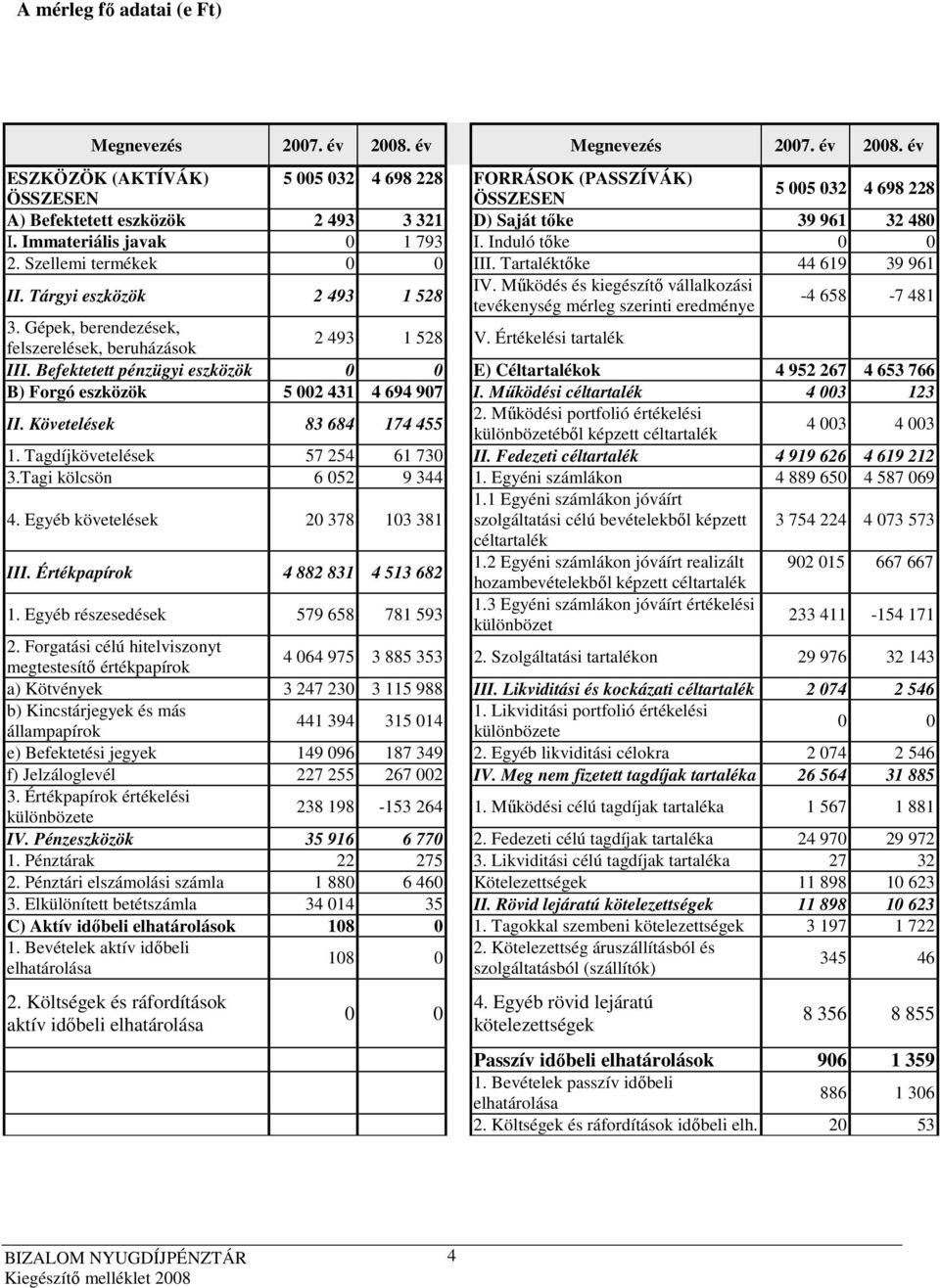 Immateriális javak 0 1 793 I. Induló tıke 0 0 2. Szellemi termékek 0 0 III. Tartaléktıke 44 619 39 961 II. Tárgyi eszközök 2 493 1 528 IV.